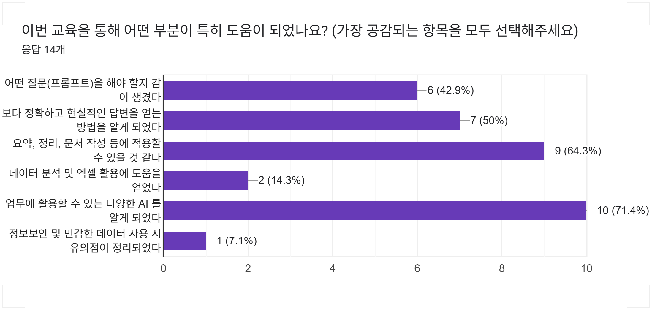 양식 응답 차트. 질문 제목: 이번 교육을 통해 어떤 부분이 특히 도움이 되었나요?
(가장 공감되는 항목을 모두 선택해주세요). 응답 수: 응답 14개.