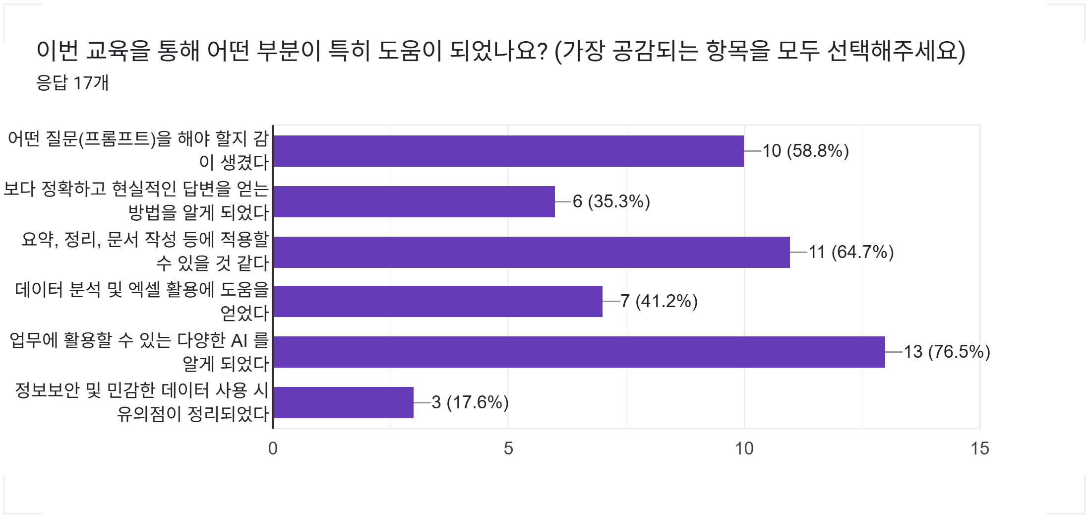 양식 응답 차트. 질문 제목: 이번 교육을 통해 어떤 부분이 특히 도움이 되었나요?
(가장 공감되는 항목을 모두 선택해주세요). 응답 수: 응답 17개.