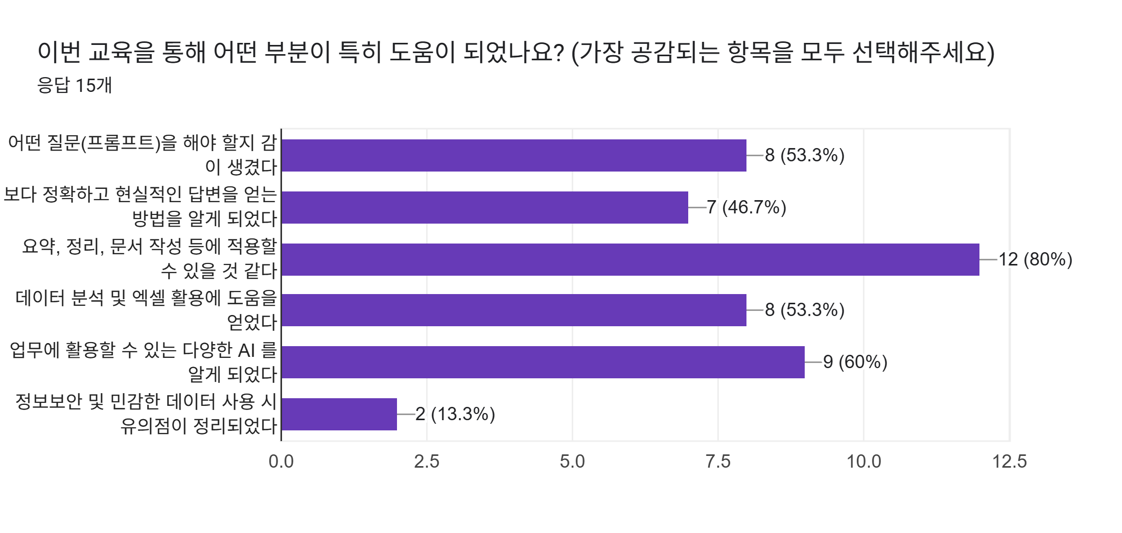 양식 응답 차트. 질문 제목: 이번 교육을 통해 어떤 부분이 특히 도움이 되었나요?
(가장 공감되는 항목을 모두 선택해주세요). 응답 수: 응답 15개.