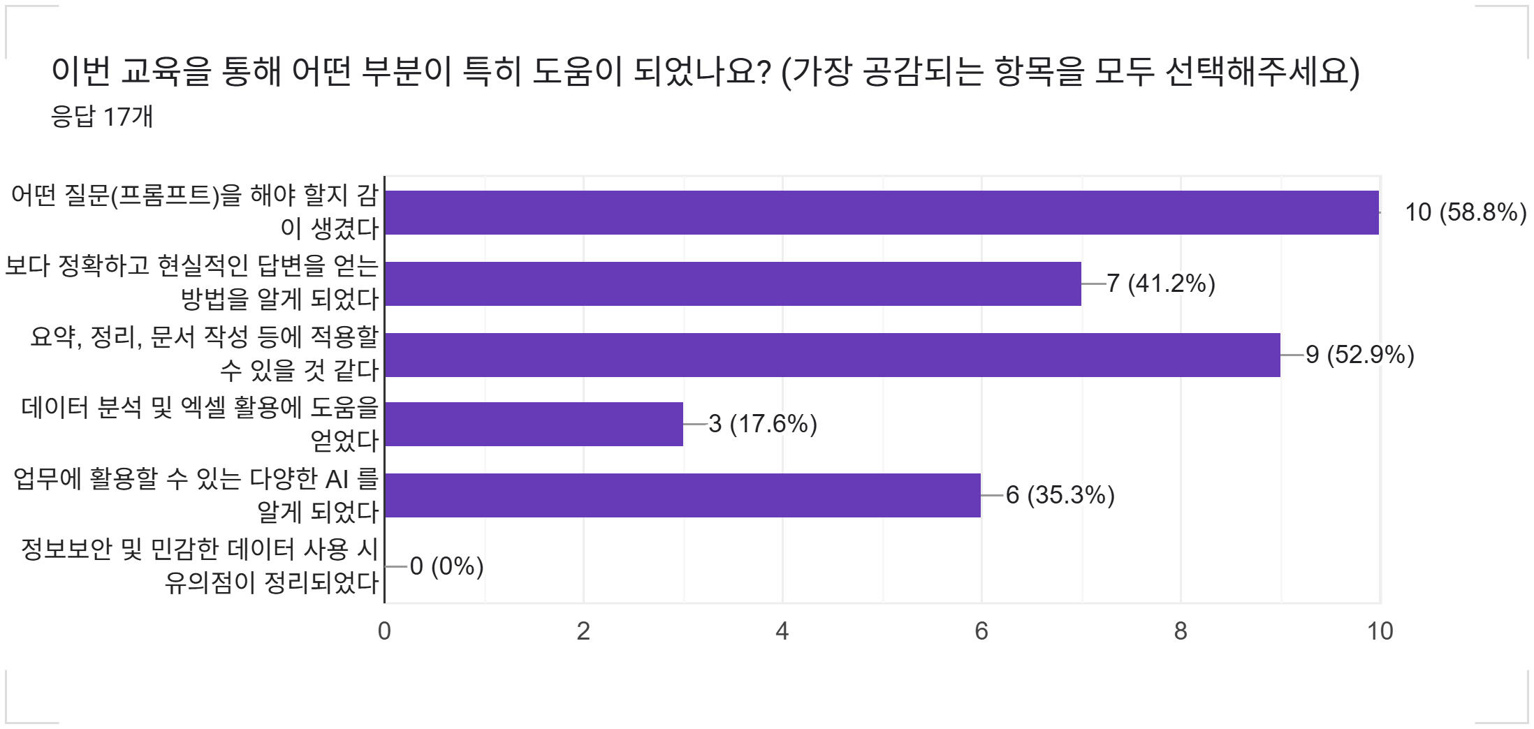 양식 응답 차트. 질문 제목: 이번 교육을 통해 어떤 부분이 특히 도움이 되었나요?
(가장 공감되는 항목을 모두 선택해주세요). 응답 수: 응답 17개.