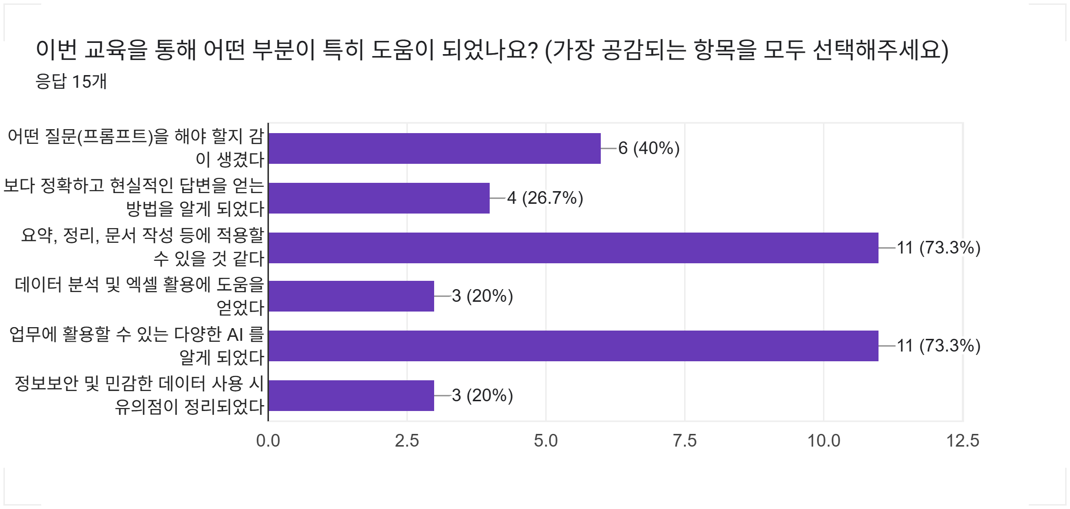 양식 응답 차트. 질문 제목: 이번 교육을 통해 어떤 부분이 특히 도움이 되었나요?
(가장 공감되는 항목을 모두 선택해주세요). 응답 수: 응답 15개.