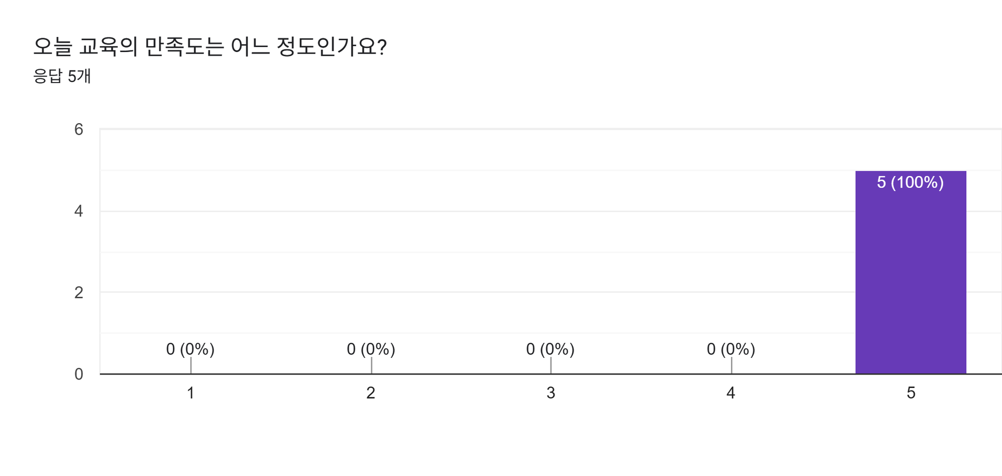 양식 응답 차트. 질문 제목: 오늘 교육의 만족도는 어느 정도인가요?. 응답 수: 응답 5개.