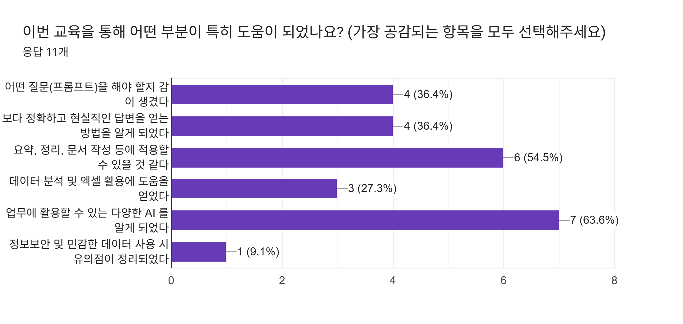 양식 응답 차트. 질문 제목: 이번 교육을 통해 어떤 부분이 특히 도움이 되었나요?
(가장 공감되는 항목을 모두 선택해주세요). 응답 수: 응답 11개.