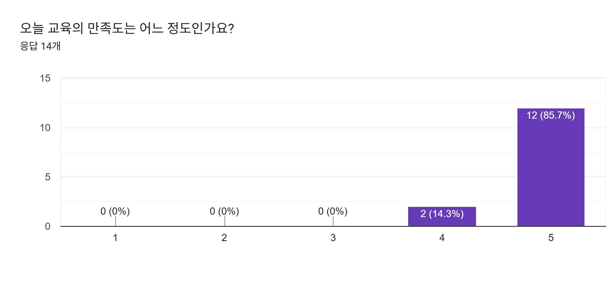 양식 응답 차트. 질문 제목: 오늘 교육의 만족도는 어느 정도인가요?. 응답 수: 응답 14개.