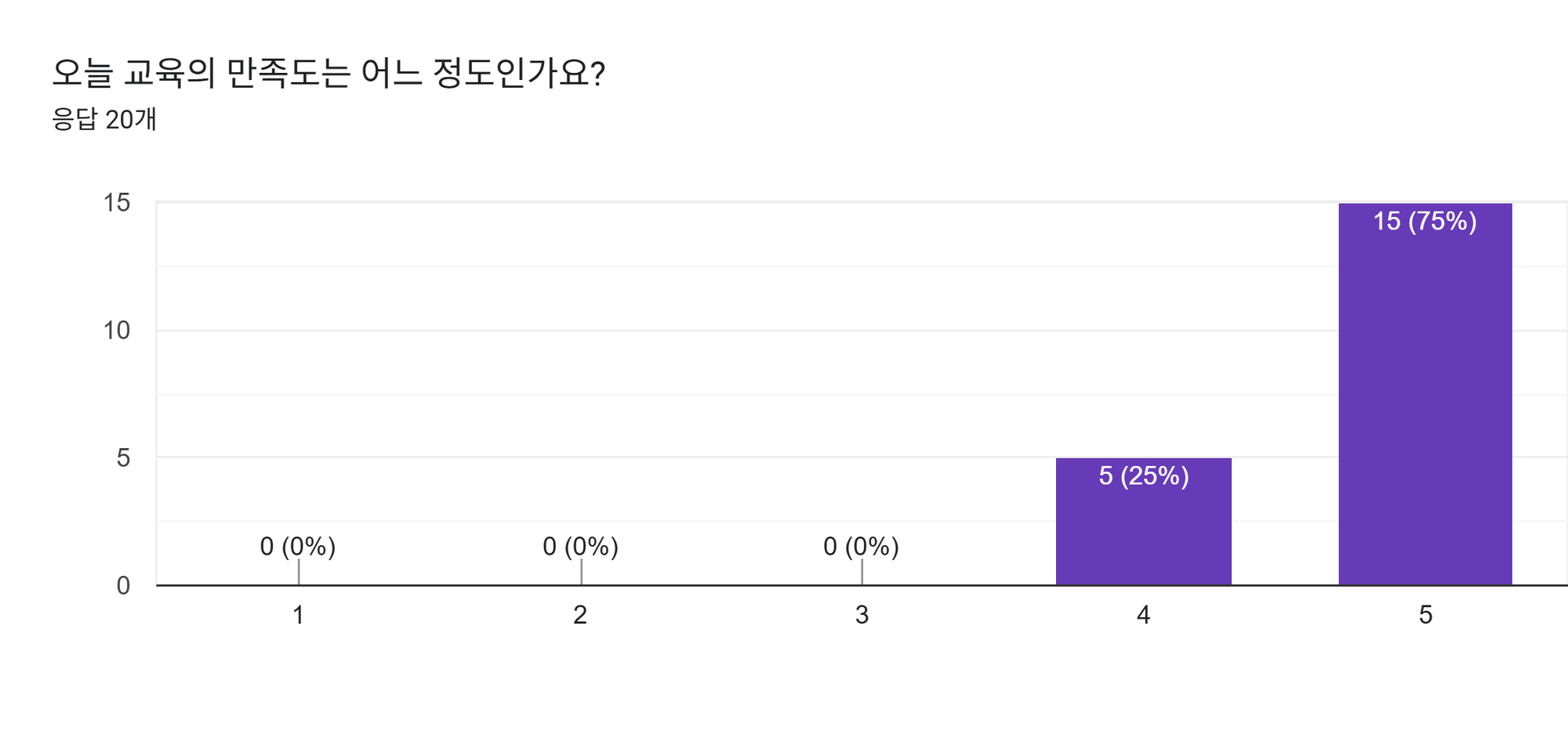 양식 응답 차트. 질문 제목: 오늘 교육의 만족도는 어느 정도인가요?. 응답 수: 응답 20개.